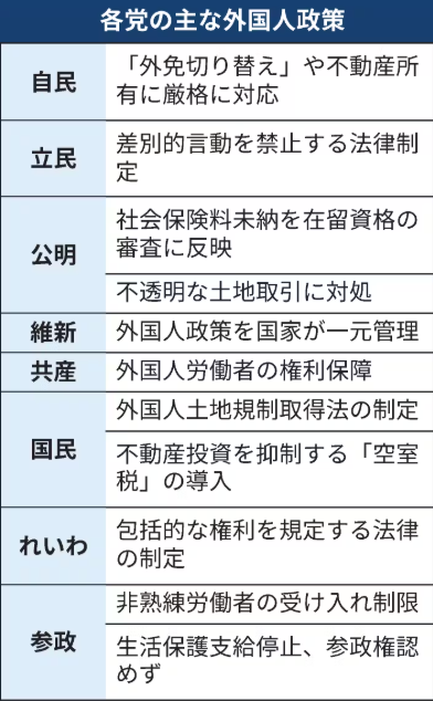 各党の主な外国人政策